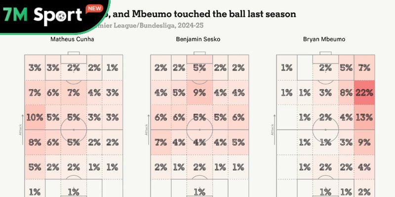 Bộ 3 mới B-C-S của Quỷ đỏ, họ là ai? 9 Biểu đồ nhiệt của 3 tân binh Quỷ Đỏ
