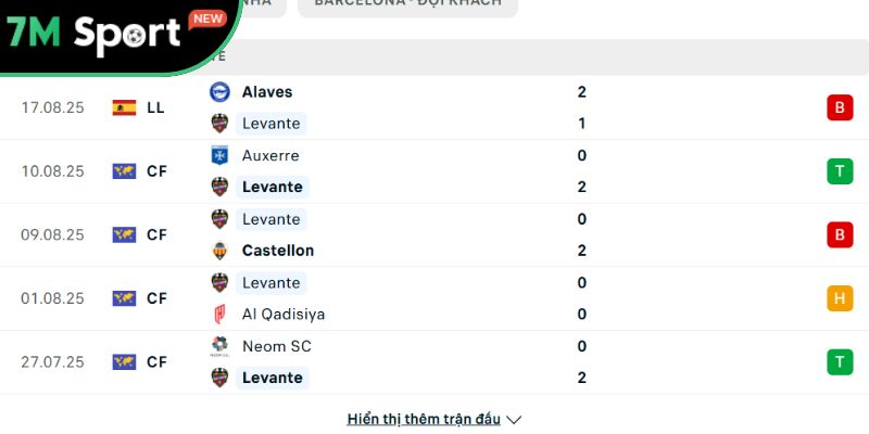 Soi kèo Levante vs Barcelona, 2h30 ngày 24/08 - La Liga 8 Phong độ Levante