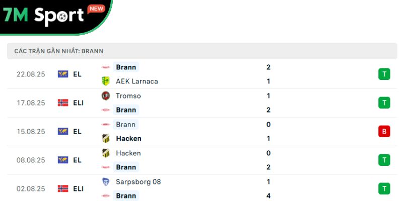 Soi Kèo AEK Larnaca Vs Brann 23h30 27/8 – VL Europa League 10 Phong độ của đội khách Brann