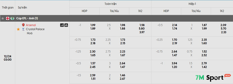 Soi kèo Arsenal vs Crystal Palace, 03h00 ngày 24/12 - Carabao Cup 10 Tỷ lệ soi kèo Arsenal vs Crystal Palace